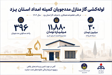 لوله‌کشی گاز ۳۹۶ منزل مددجویان کمیته امداد یزد با اجرای تفاهم‌نامه شرکت گاز