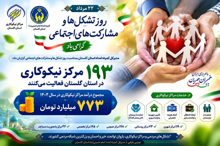 193 مرکز نیکوکاری در استان گلستان فعالیت می کنند