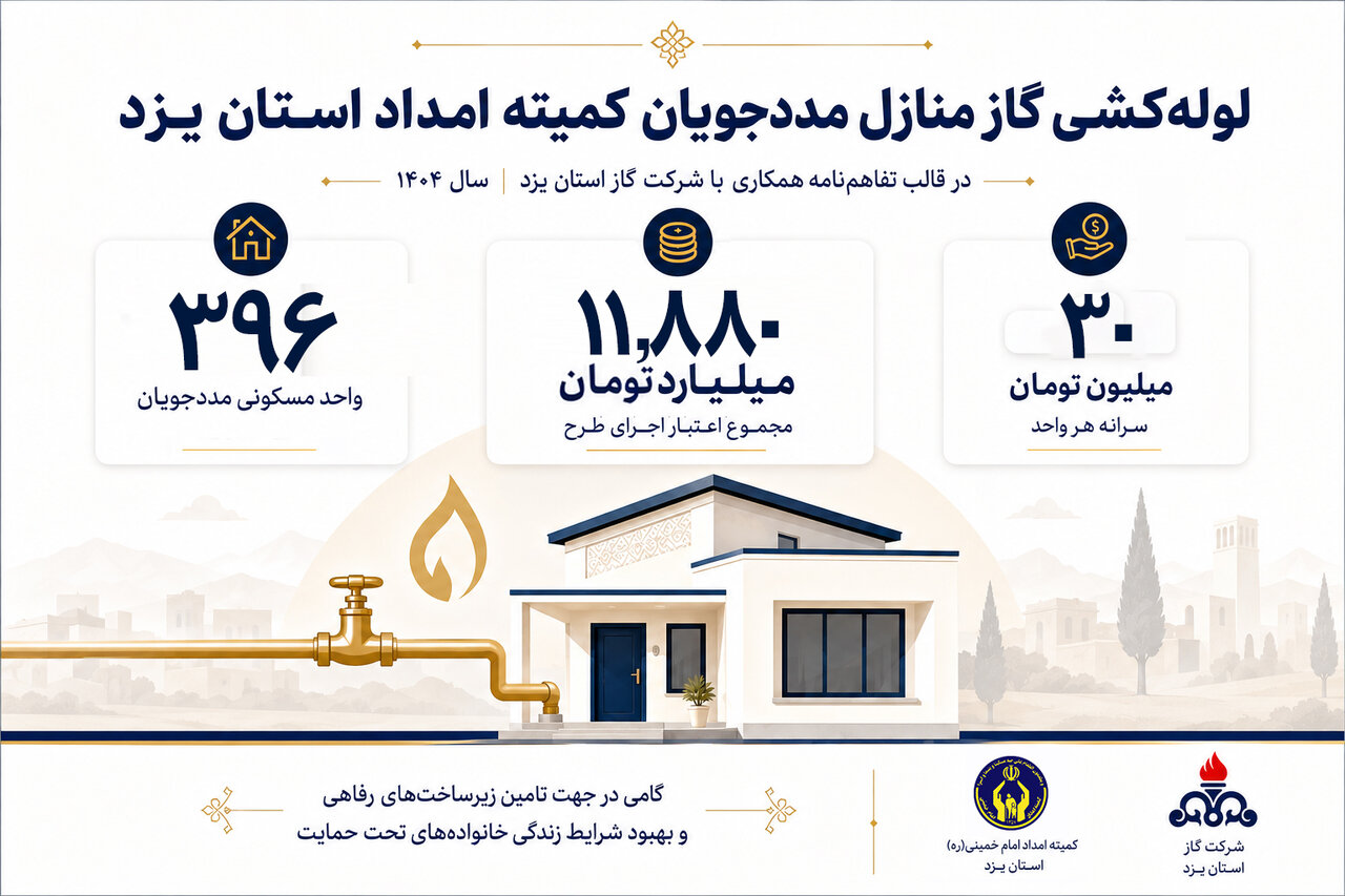 لوله‌کشی گاز ۳۹۶ منزل مددجویان کمیته امداد یزد با اجرای تفاهم‌نامه شرکت گاز