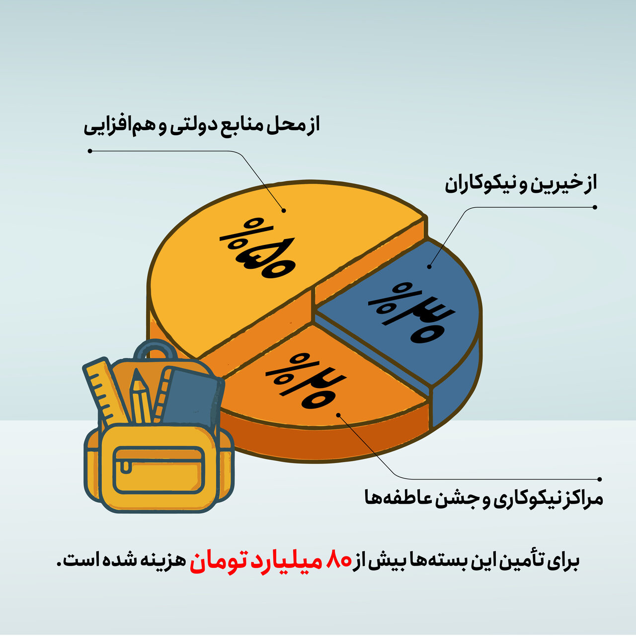 توزیع لوازم التحریر برای 845 هزار دانش آموز