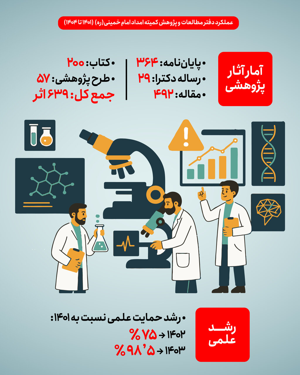 عملکرد دفتر مطالعات و پژوهش