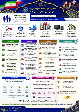 #عکس_نوشت عملکرد کمیته امداد امام خمینی(ره) استان خراسان شمالی در سال 1404 در راستای خدمت به ولی نعمتان انقلاب اسلامی