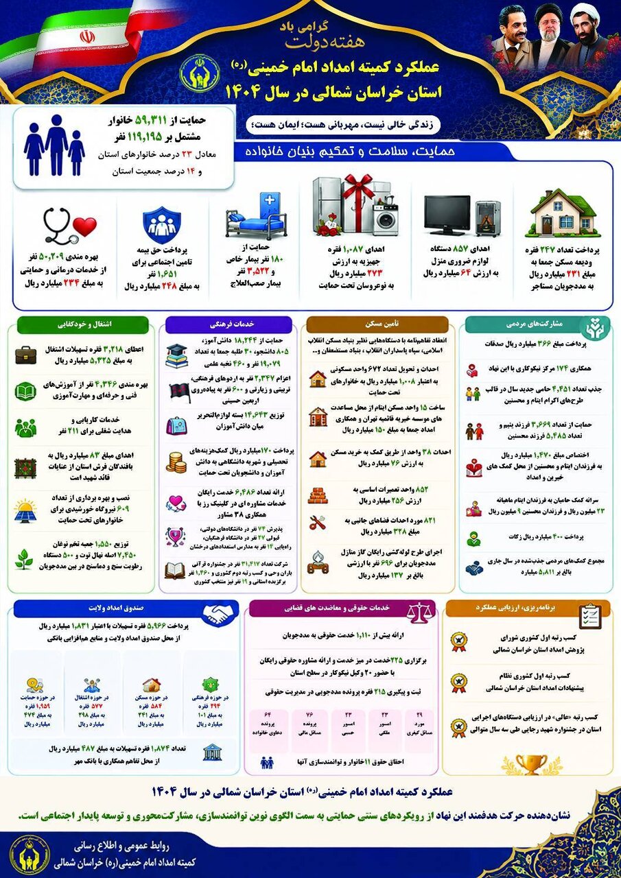 #عکس_نوشت عملکرد کمیته امداد امام خمینی(ره) استان خراسان شمالی در سال 1404 در راستای خدمت به ولی نعمتان انقلاب اسلامی