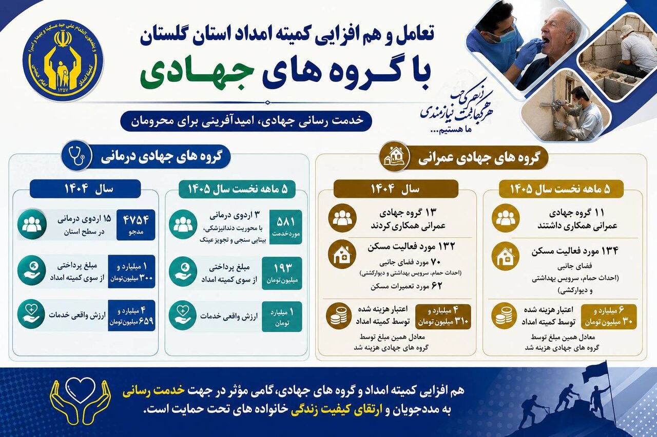 گسترش همکاری کمیته امداد گلستان با گروه‌های جهادی در حوزه‌های درمانی و عمرانی