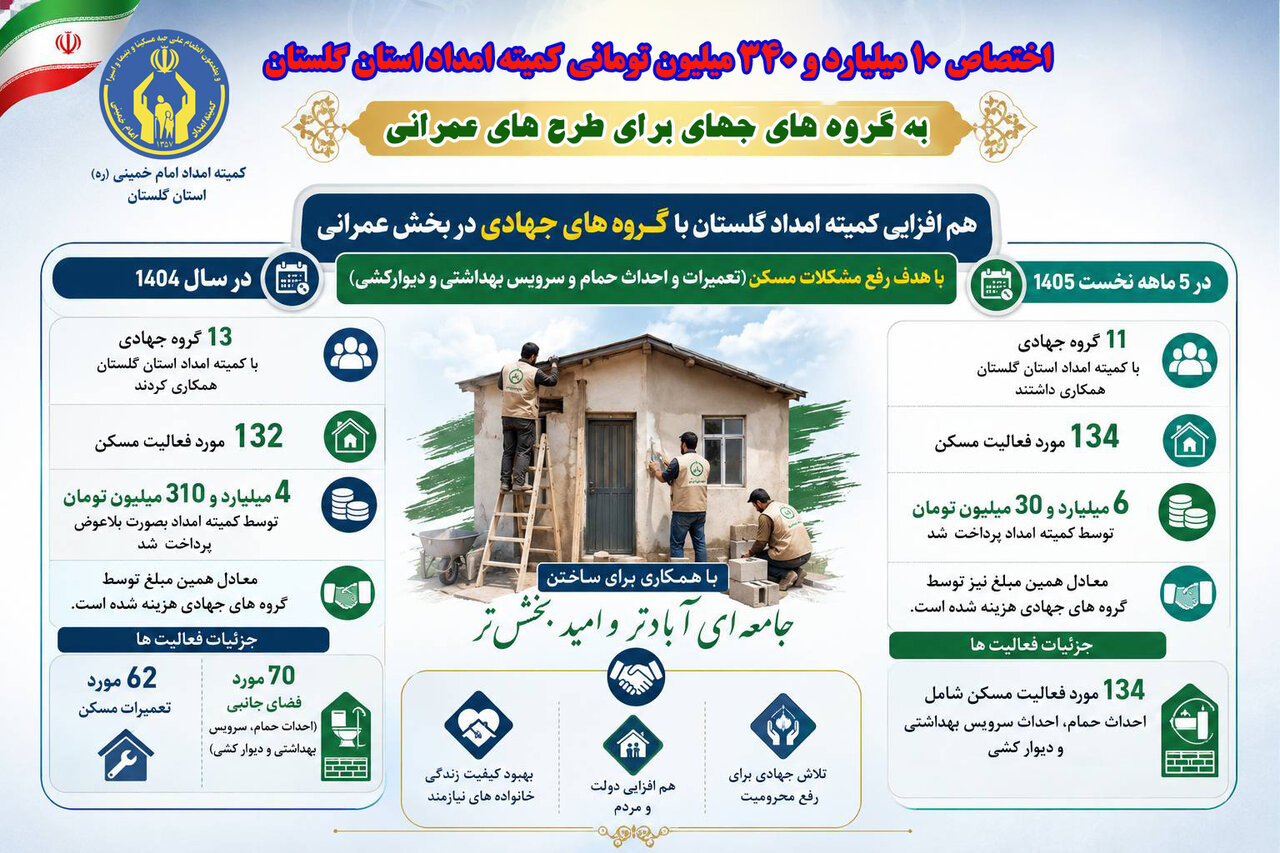 اختصاص ۱۰ میلیارد و ۳۴۰ میلیون تومان از سوی کمیته امداد گلستان به گروههای جهادی برای طرحهای عمرانی اختصاص ۱۰ میلیارد و ۳۴۰ میلیون تومان از سوی کمیته امداد گلستان به گروههای جهادی برای طرحهای عمرانی