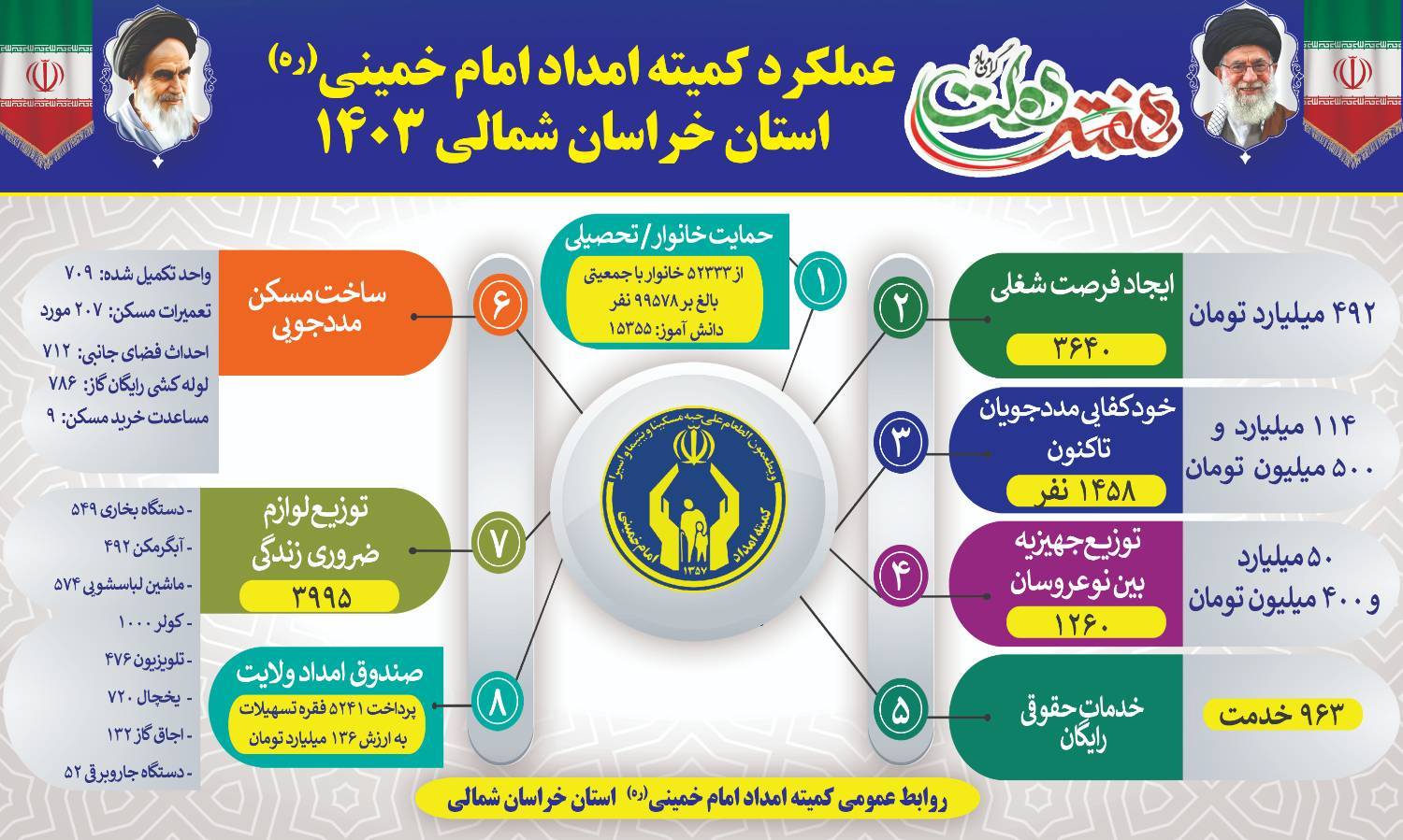 اطلاع‌_نگاشت / عملکرد کمیته امداد امام خمینی(ره) خراسان‌شمالی در سال  ۱۴۰۳